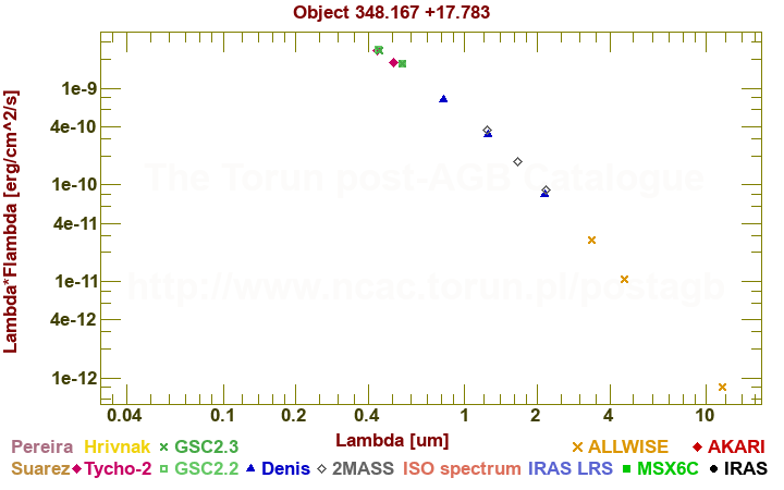 SED diagram erg cm-2 s-1