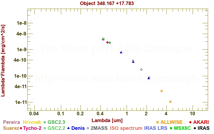 SED diagram erg cm-2 s-1