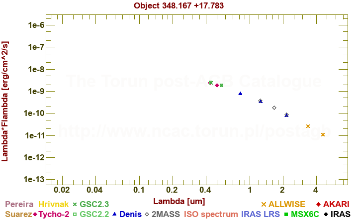 SED diagram erg cm-2 s-1