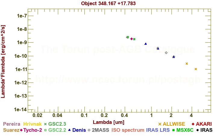 SED diagram erg cm-2 s-1