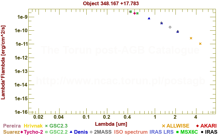 SED diagram erg cm-2 s-1