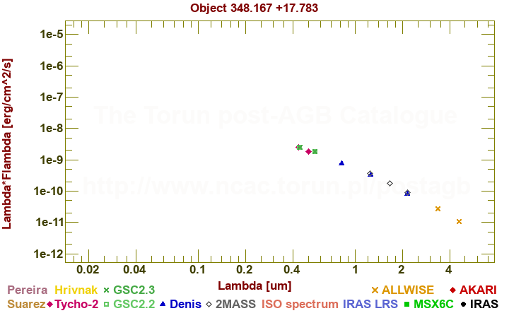 SED diagram erg cm-2 s-1