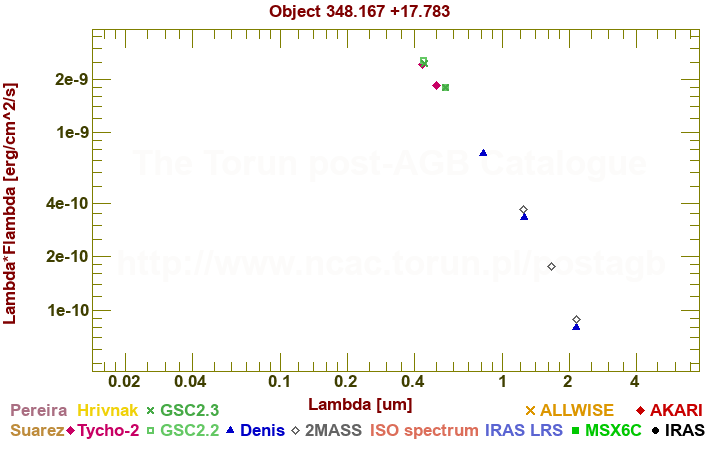 SED diagram erg cm-2 s-1