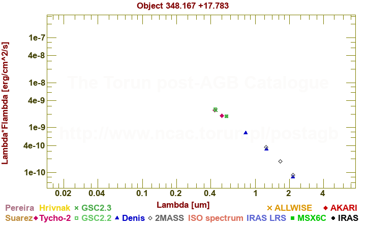 SED diagram erg cm-2 s-1