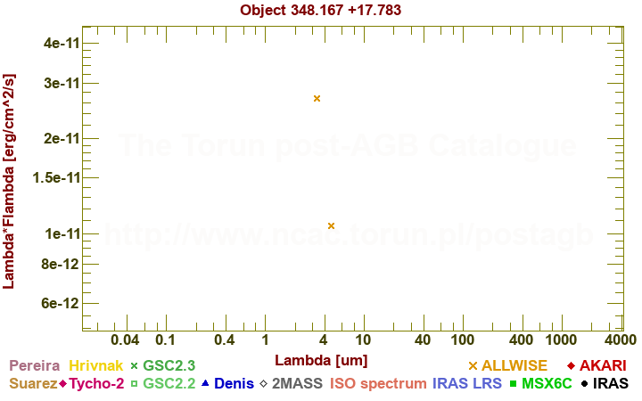 SED diagram erg cm-2 s-1