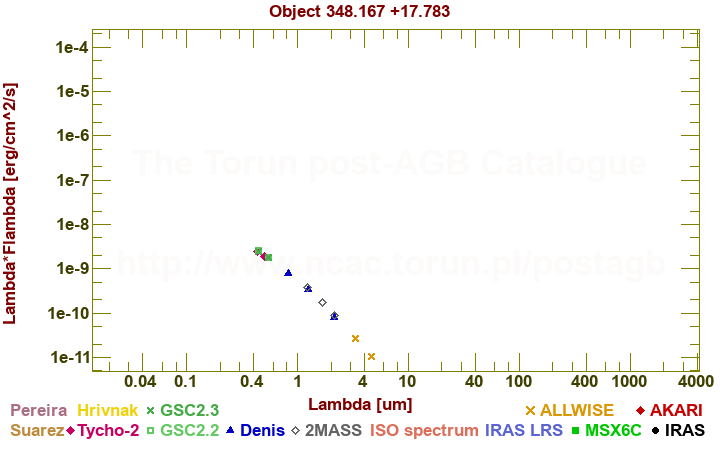 SED diagram erg cm-2 s-1