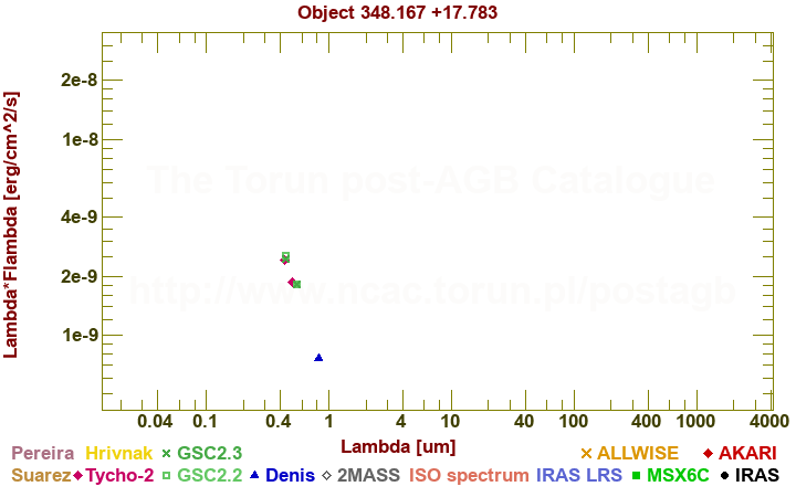 SED diagram erg cm-2 s-1