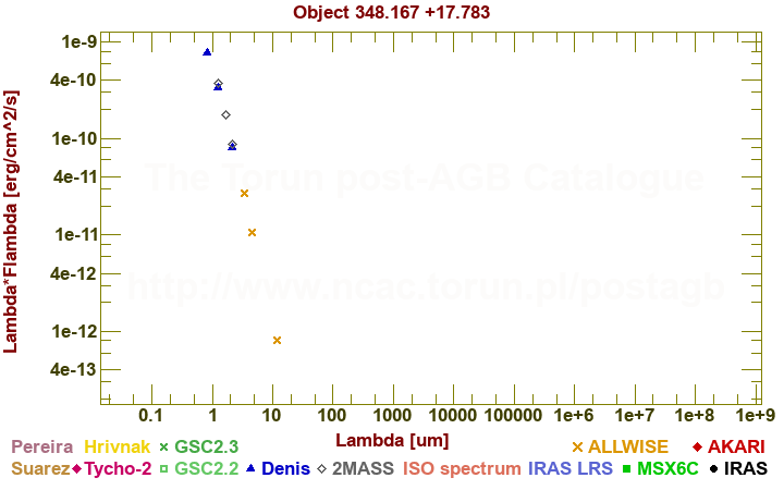 SED diagram erg cm-2 s-1