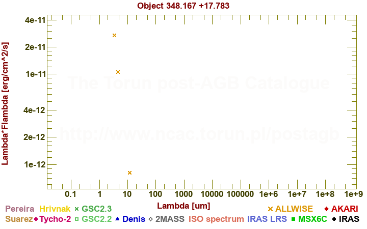 SED diagram erg cm-2 s-1