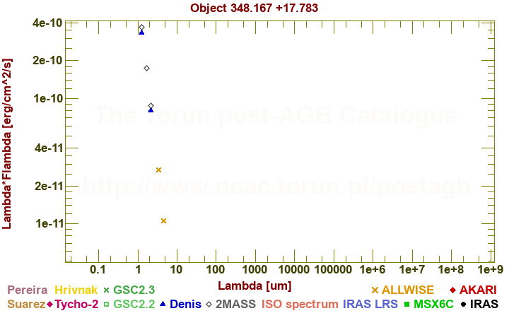 SED diagram erg cm-2 s-1