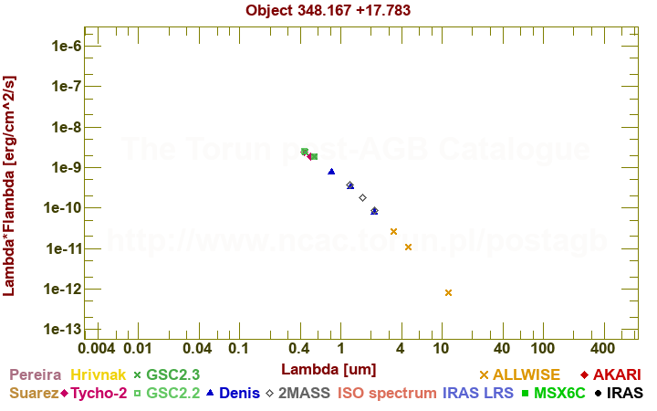 SED diagram erg cm-2 s-1