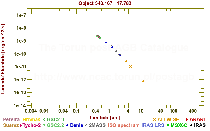 SED diagram erg cm-2 s-1