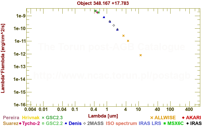 SED diagram erg cm-2 s-1