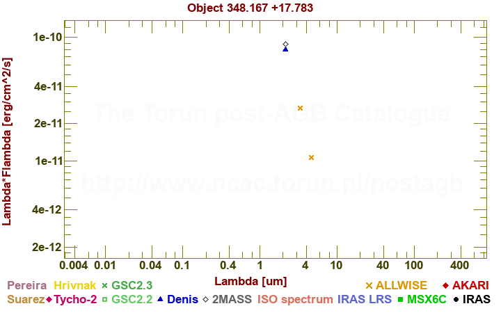 SED diagram erg cm-2 s-1