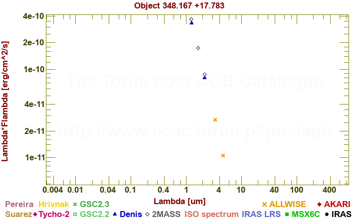 SED diagram erg cm-2 s-1