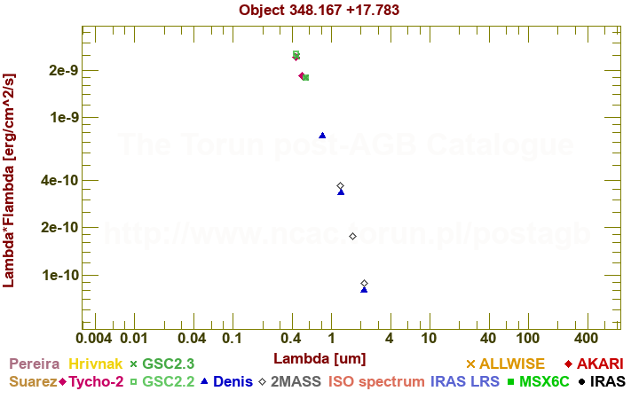 SED diagram erg cm-2 s-1