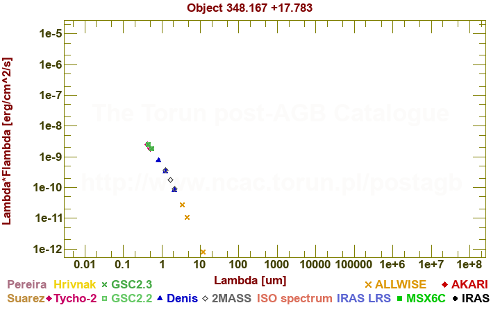 SED diagram erg cm-2 s-1