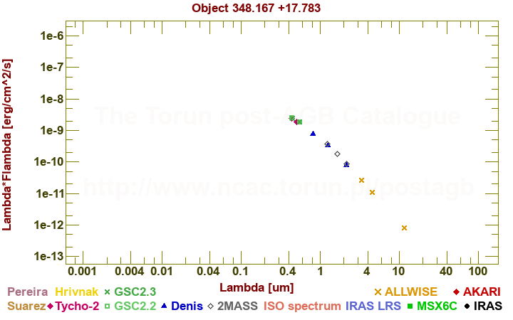 SED diagram erg cm-2 s-1