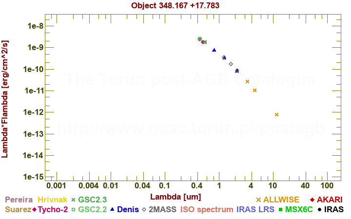 SED diagram erg cm-2 s-1