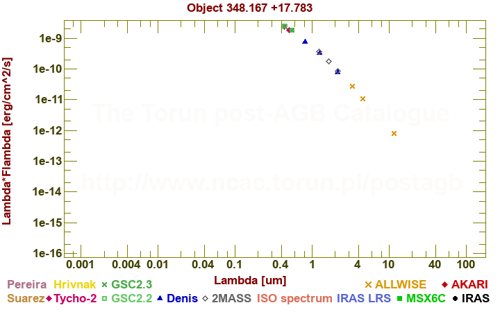 SED diagram erg cm-2 s-1