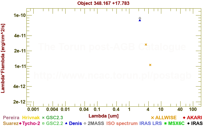 SED diagram erg cm-2 s-1