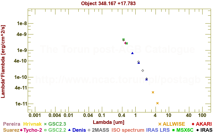 SED diagram erg cm-2 s-1