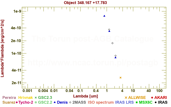 SED diagram erg cm-2 s-1