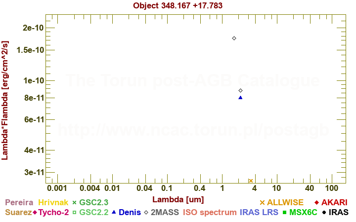 SED diagram erg cm-2 s-1