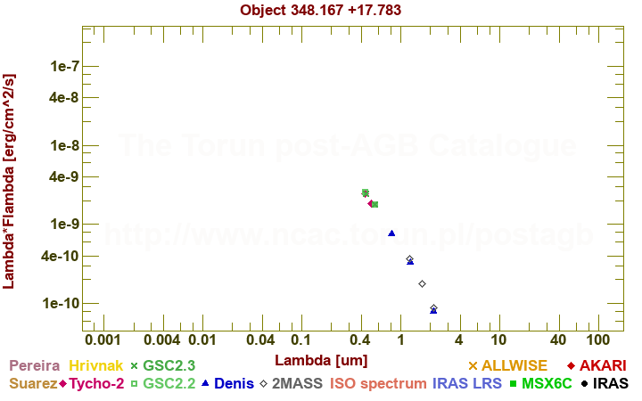 SED diagram erg cm-2 s-1