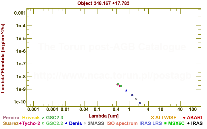 SED diagram erg cm-2 s-1