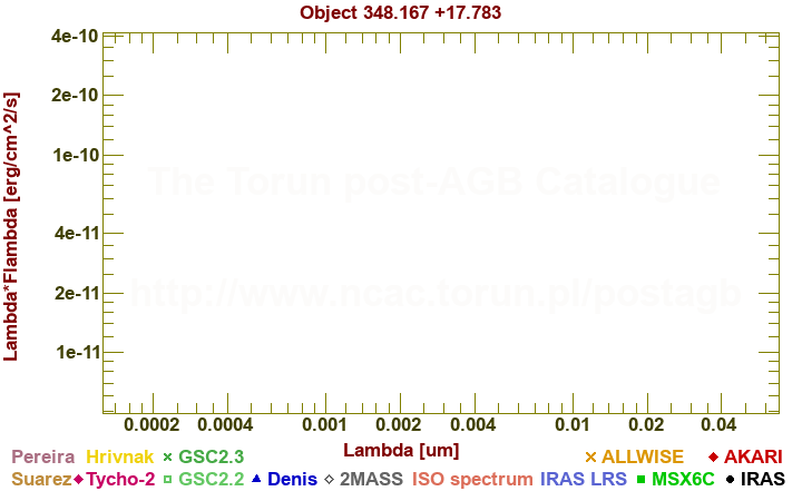 SED diagram erg cm-2 s-1