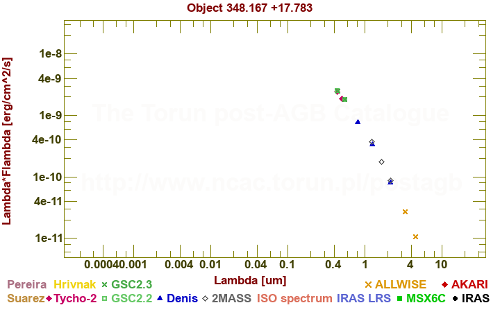 SED diagram erg cm-2 s-1