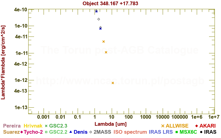 SED diagram erg cm-2 s-1