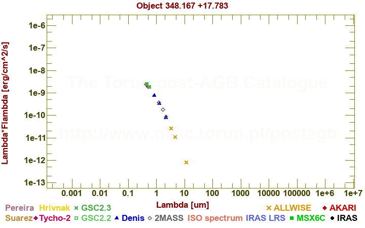 SED diagram erg cm-2 s-1