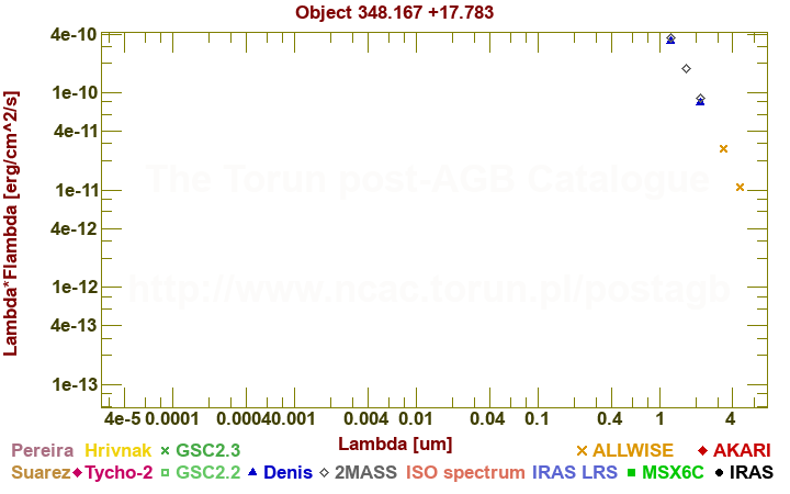 SED diagram erg cm-2 s-1