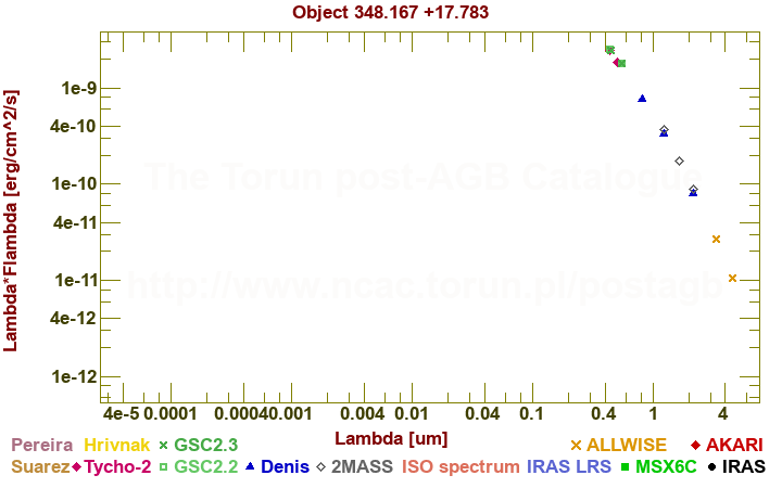 SED diagram erg cm-2 s-1