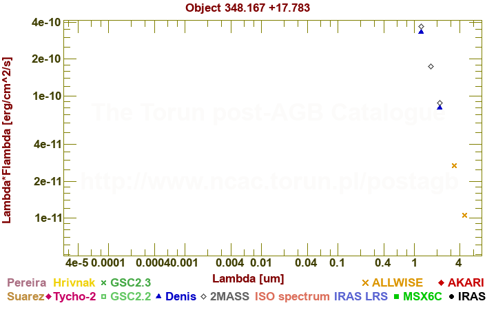 SED diagram erg cm-2 s-1