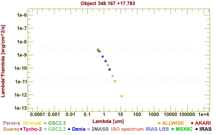 SED diagram erg cm-2 s-1