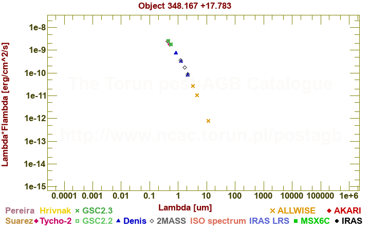 SED diagram erg cm-2 s-1