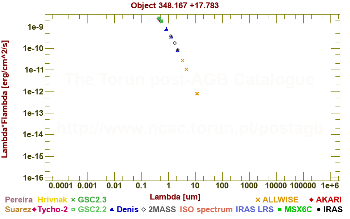 SED diagram erg cm-2 s-1