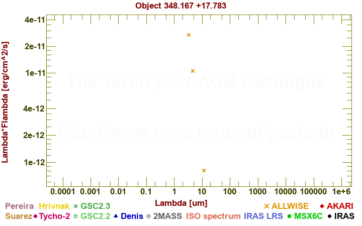 SED diagram erg cm-2 s-1