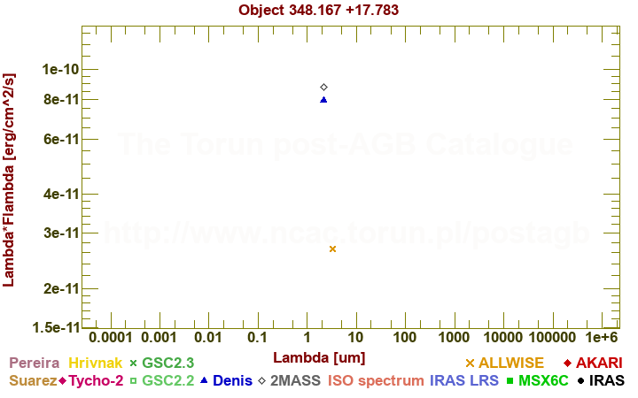 SED diagram erg cm-2 s-1