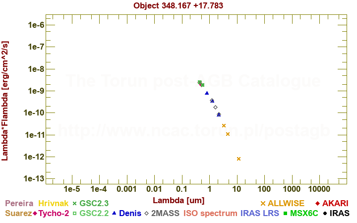 SED diagram erg cm-2 s-1