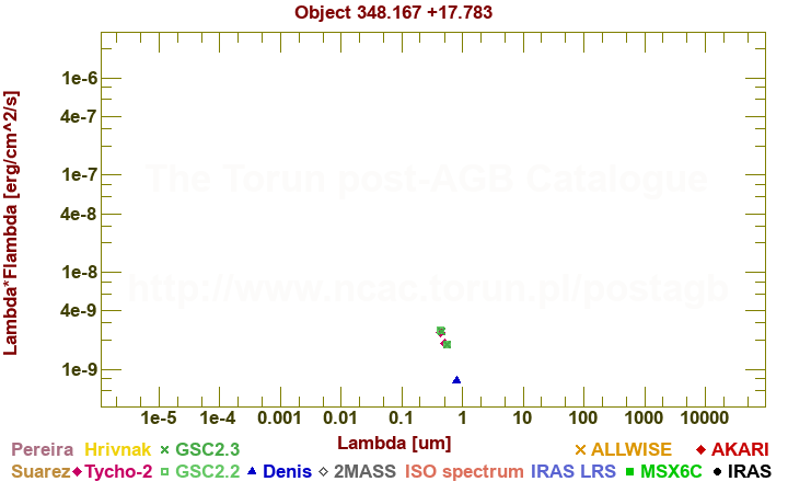 SED diagram erg cm-2 s-1