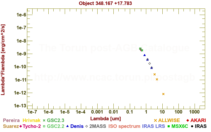 SED diagram erg cm-2 s-1