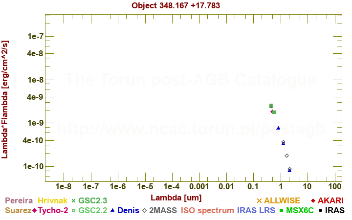 SED diagram erg cm-2 s-1