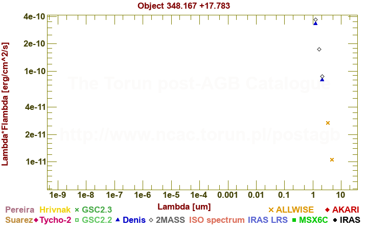 SED diagram erg cm-2 s-1