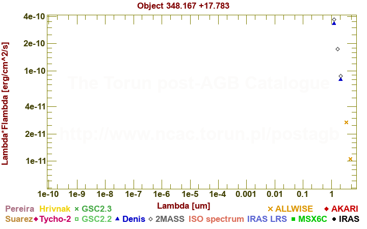 SED diagram erg cm-2 s-1