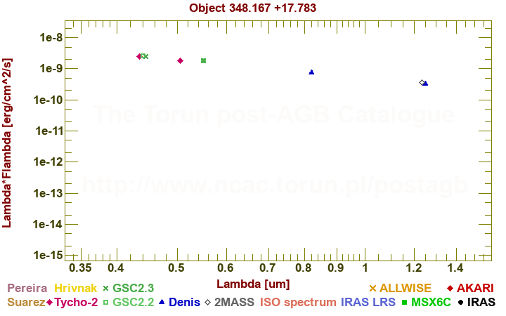 SED diagram erg cm-2 s-1