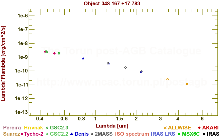 SED diagram erg cm-2 s-1